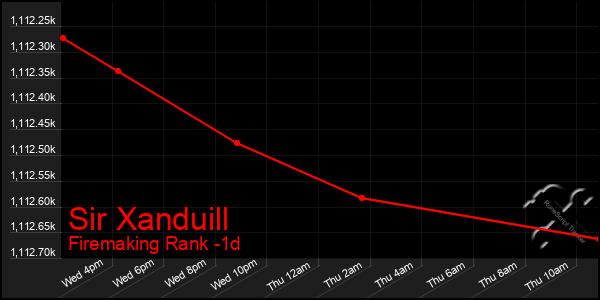 Last 24 Hours Graph of Sir Xanduill
