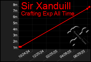 Total Graph of Sir Xanduill