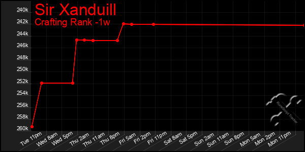 Last 7 Days Graph of Sir Xanduill