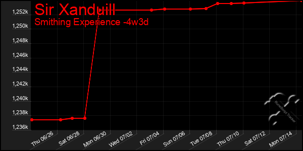 Last 31 Days Graph of Sir Xanduill