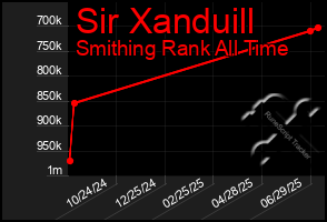 Total Graph of Sir Xanduill