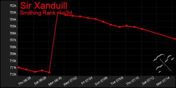 Last 31 Days Graph of Sir Xanduill