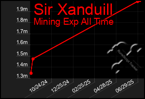 Total Graph of Sir Xanduill