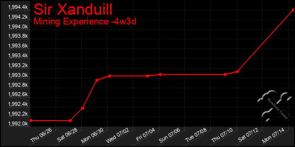 Last 31 Days Graph of Sir Xanduill