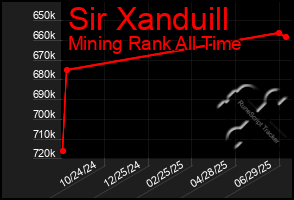 Total Graph of Sir Xanduill