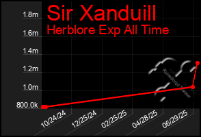 Total Graph of Sir Xanduill