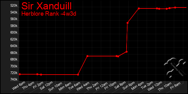 Last 31 Days Graph of Sir Xanduill
