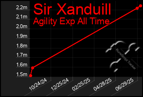 Total Graph of Sir Xanduill