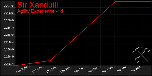 Last 24 Hours Graph of Sir Xanduill