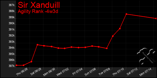 Last 31 Days Graph of Sir Xanduill