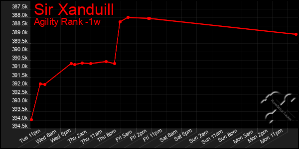 Last 7 Days Graph of Sir Xanduill