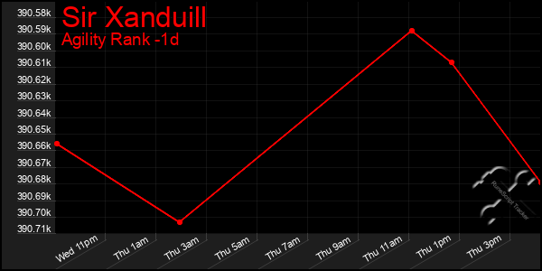 Last 24 Hours Graph of Sir Xanduill