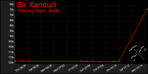 Last 31 Days Graph of Sir Xanduill