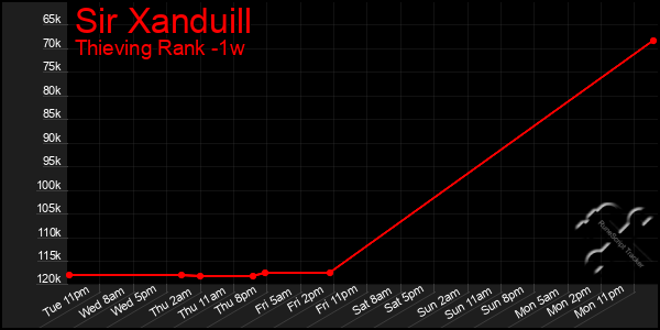 Last 7 Days Graph of Sir Xanduill