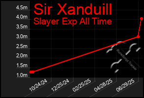 Total Graph of Sir Xanduill