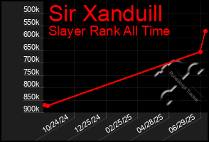 Total Graph of Sir Xanduill