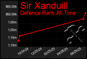 Total Graph of Sir Xanduill