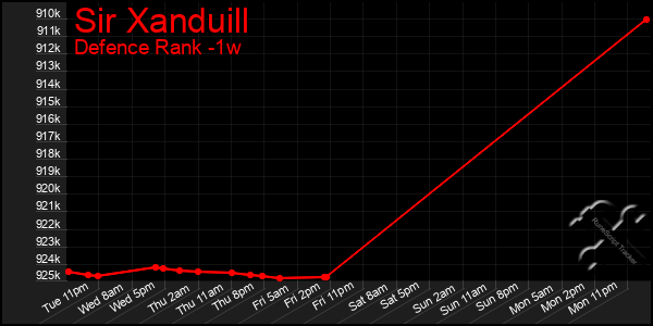 Last 7 Days Graph of Sir Xanduill