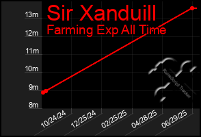 Total Graph of Sir Xanduill