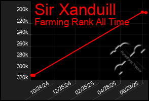 Total Graph of Sir Xanduill