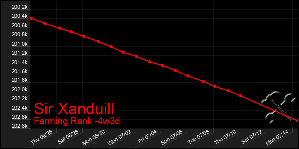 Last 31 Days Graph of Sir Xanduill