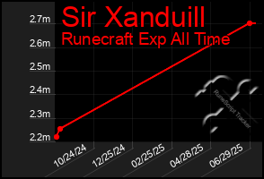 Total Graph of Sir Xanduill