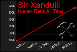 Total Graph of Sir Xanduill
