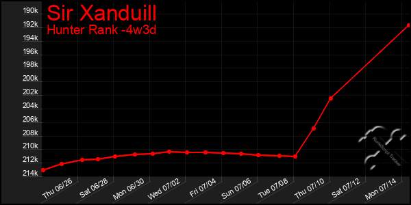 Last 31 Days Graph of Sir Xanduill