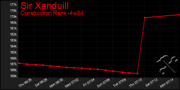 Last 31 Days Graph of Sir Xanduill