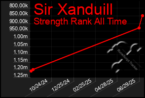 Total Graph of Sir Xanduill