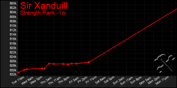Last 7 Days Graph of Sir Xanduill