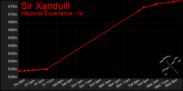 Last 7 Days Graph of Sir Xanduill
