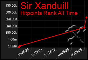 Total Graph of Sir Xanduill