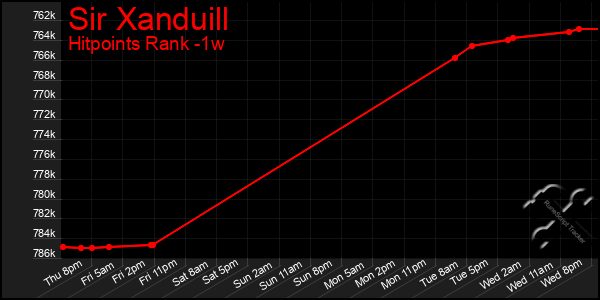 Last 7 Days Graph of Sir Xanduill