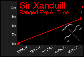 Total Graph of Sir Xanduill
