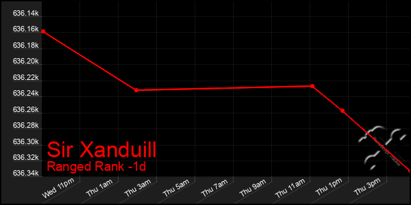 Last 24 Hours Graph of Sir Xanduill