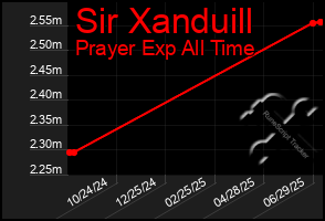 Total Graph of Sir Xanduill