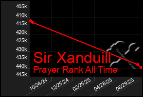 Total Graph of Sir Xanduill