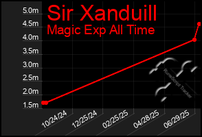 Total Graph of Sir Xanduill