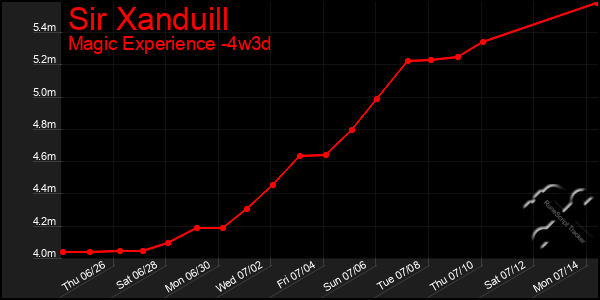 Last 31 Days Graph of Sir Xanduill