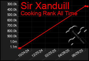 Total Graph of Sir Xanduill