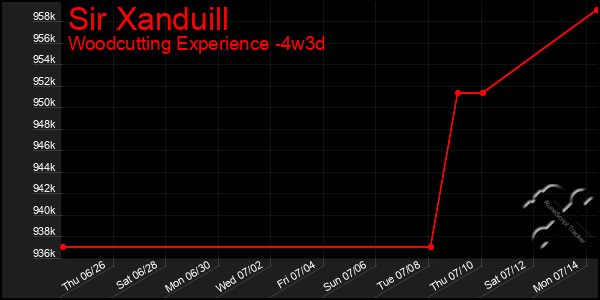 Last 31 Days Graph of Sir Xanduill