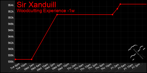 Last 7 Days Graph of Sir Xanduill