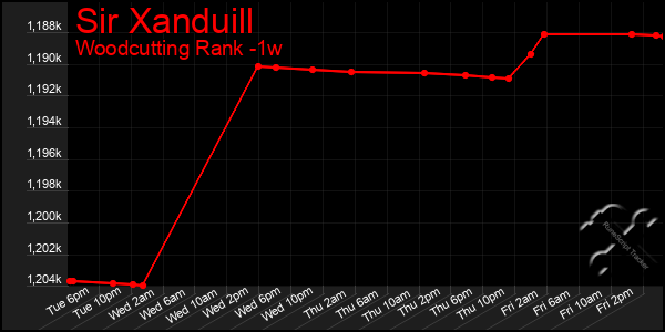 Last 7 Days Graph of Sir Xanduill