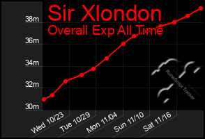 Total Graph of Sir Xlondon