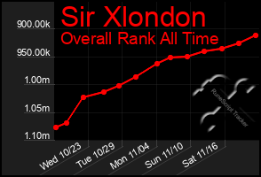 Total Graph of Sir Xlondon