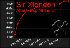 Total Graph of Sir Xlondon