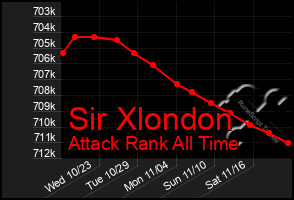 Total Graph of Sir Xlondon