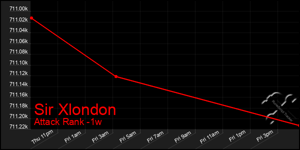 Last 7 Days Graph of Sir Xlondon