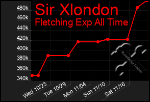 Total Graph of Sir Xlondon